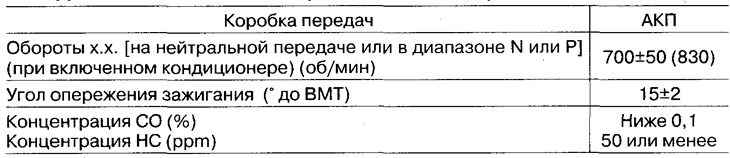 Стандартныя абароты х.х. (пасля прагрэву)