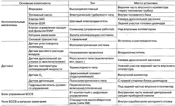 Размяшчэнне кампанентаў