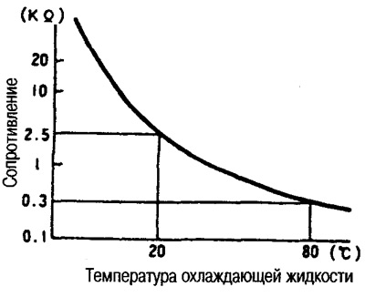 При температуре охл. жидкости двигателя около 80°C: прибл. 0,3 кН