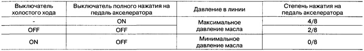 У выпадку няспраўнасці гэтага датчыка блок кіравання выкарыстоўвае сігналы ад выключальніка…