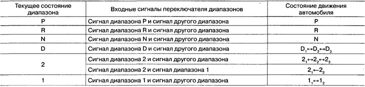 Калі ў блок кіравання АКП паступае два ці больш сігналаў ад перамыкача дыяпазонаў, блок кіравання…