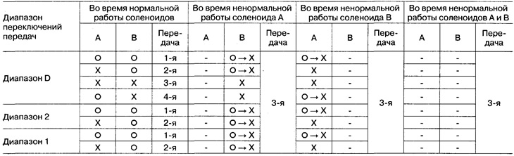 Калі ў блок кіравання КП паступае ненармальны сігнал ад саленоіда, пераключэнне перадач адбываецца…