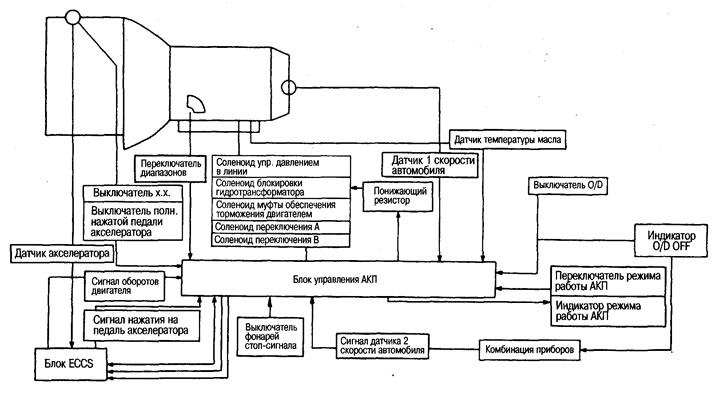 Схема сістэмы кіравання АКП