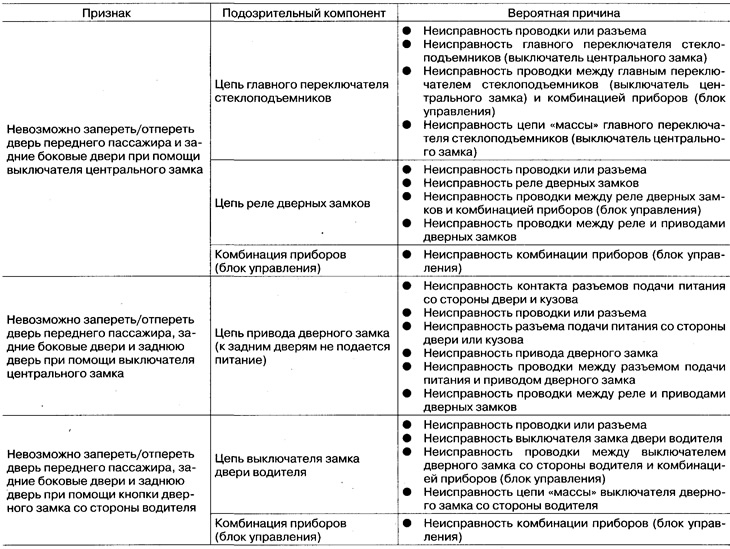 Блок-схема поиска неисправностей