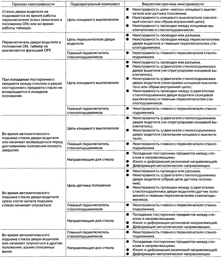 Диагностика неисправностей электрических стеклоподъемников (Ниссан ...