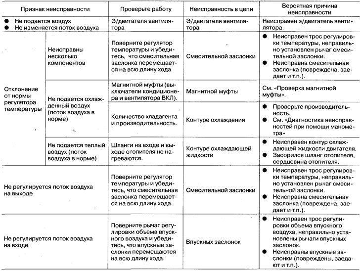 Diagnostics based on signs of malfunctions