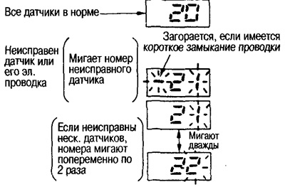 In case of a malfunction: the serial number of the faulty sensor flashes after the number «2». If…