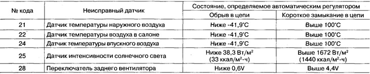 Error codes and sensor states recognized by the automatic regulator