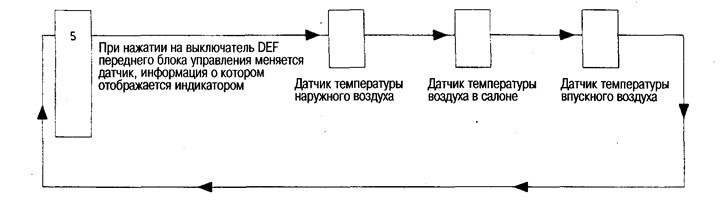When moving to procedure 5, the number 5 is displayed. Each time the DEF switch is pressed, the…