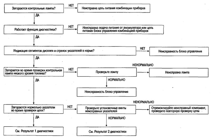 Diagnosticarea defecțiunilor grupului de instrumente