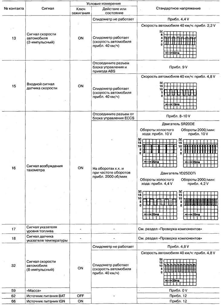 Štandardné napätie vstupných/výstupných signálov združeného prístroja