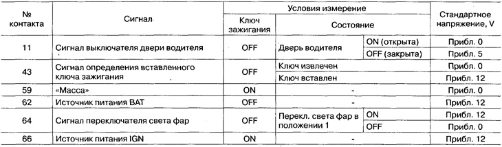 Standard instrument cluster input/output voltages