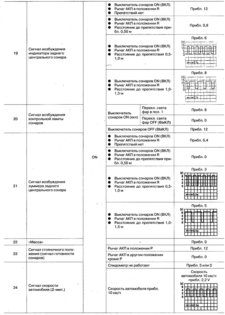 Štandardné vstupné/výstupné napätia riadiacej jednotky sonaru