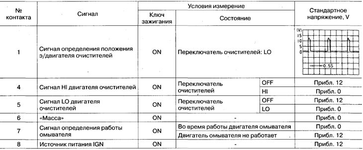 Диагностика неисправностей передних очистителей (Ниссан Серена 2 C24 ...