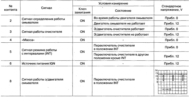 Štandardné vstupné/výstupné napätie zadného stierača