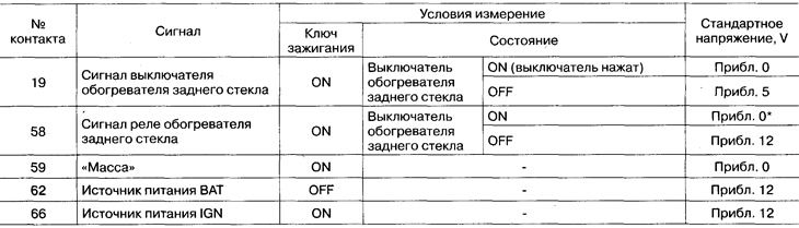 Tensiuni standard ale semnalelor de intrare/ieșire ale unității de comandă a grupului de instrumente