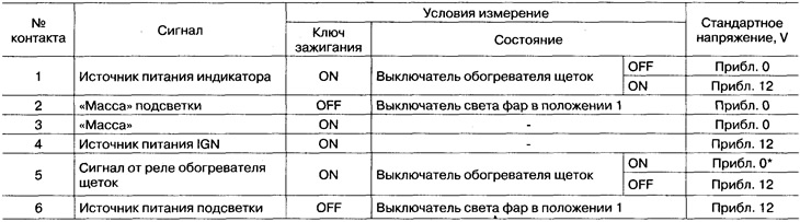 Стандартни входни/изходни напрежения на превключвателя за отопление на чистачките на предното стъкло