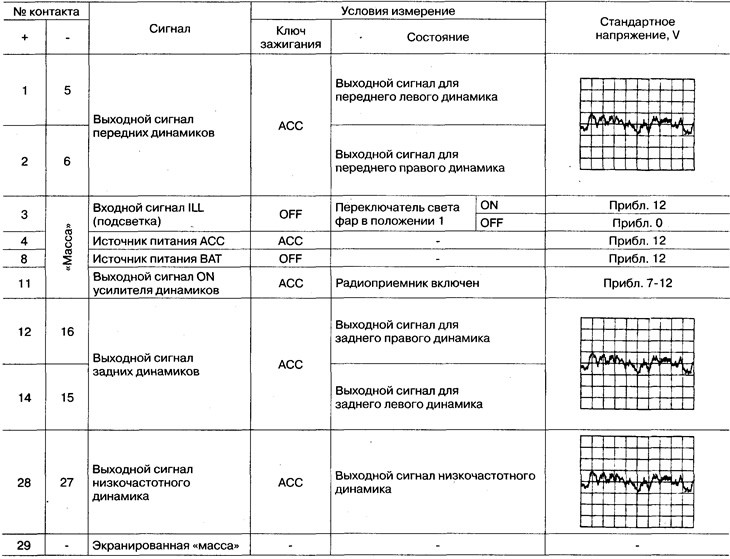Диагностика неисправностей аудиосистемы (Ниссан Серена 2 C24, 1999-2005 ...