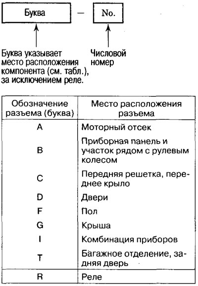 Označenie konektorov