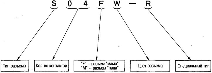 Označenie konektorov