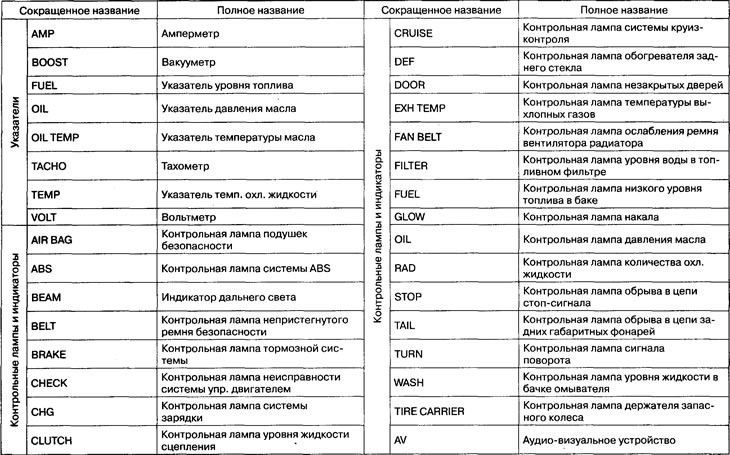 Skrátený názovCelé menoABSProtiblokovací brzdový systémACCDodatočné elektrické…