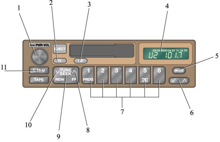 1. Ручка рэгулявання гуку; 2. Кнопка для наладкі прымача і выбару TI-рэжыму (прыёму дарожнай…