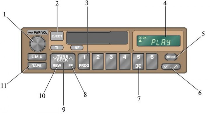 1. Ручка рэгулявання гуку; 2. Кнопка для спынення і выдалення касеты; 3. Кнопка выбару боку касеты…