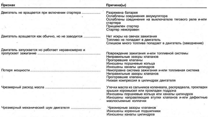 Выявление неисправностей — двигатель