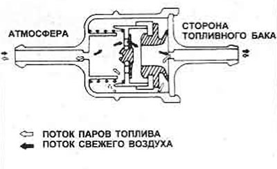 Цртање. 3.6. Одељак за проверу вентила