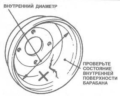 Мал. 9.22. Праверка тармазных барабанаў
