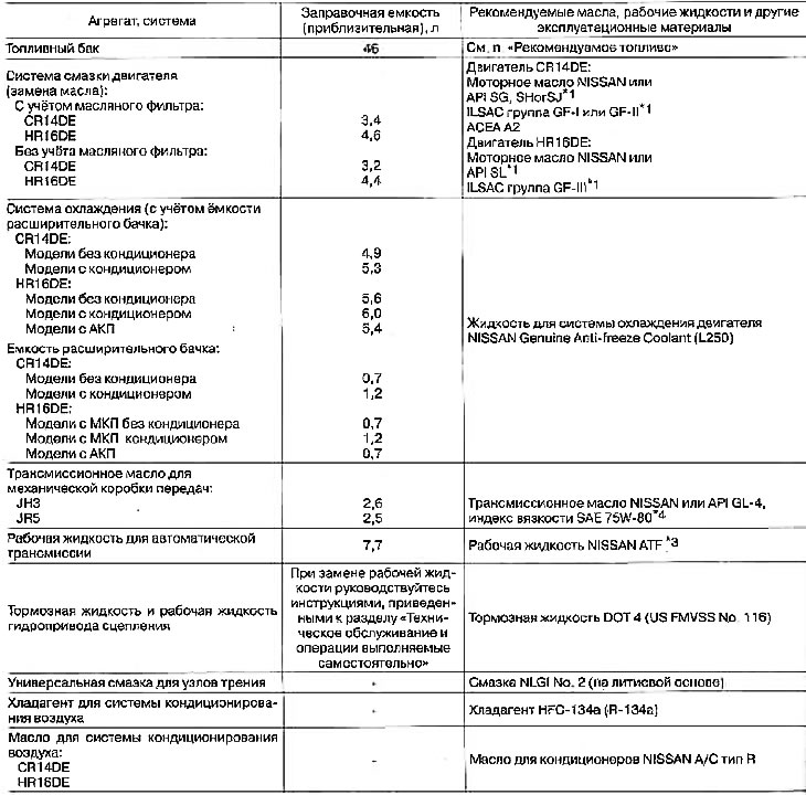 У пазбяганне памылак пры запраўцы агрэгатаў і сістэм аўтамабіля строга прытрымлівайцеся…