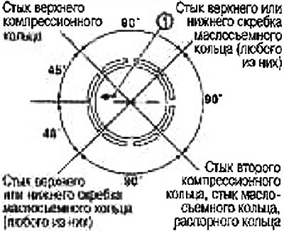 Размяшчайце замкі поршневых кольцаў адносна пазнакі перада поршня (1), як паказана на малюнку.