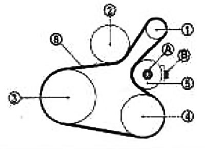 1. Generator; 2. Pompa wodna; 3. Koło pasowe wału korbowego; 4. Sprężarka klimatyzacji (w modelach…
