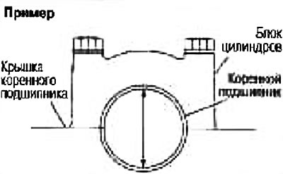 (Oil clearance) = (main bearing inner diameter) - (crankshaft journal diameter).