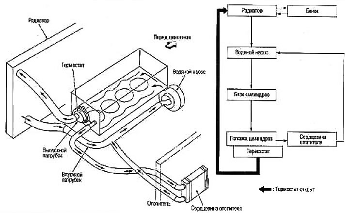 Схема охлаждения примера ниссан Repair of the cooling system of CR engines of the car Nissan Note 1 (E11, 2004-2
