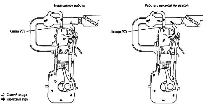 Sistem de ventilație forțată a carterului — descriere