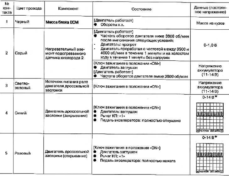 Przestroga: Nie używaj styków uziemiających ECM podczas pomiaru napięcia wejściowego/wyjściowego.…