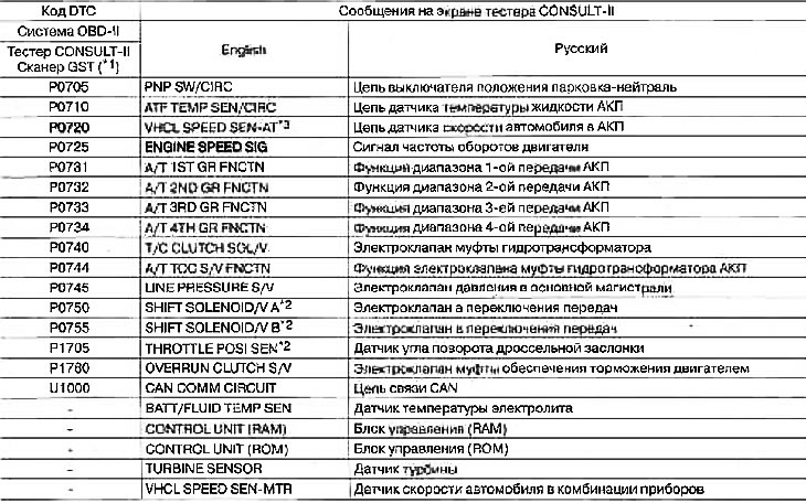 Indikátor poruchového kódu (DTC) (iba modely Euro-OBD)