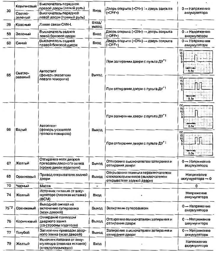 Smart kľúč — štandardné hodnoty napätia na kontaktoch jednotky VSM