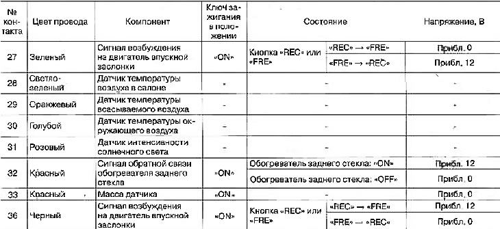 Štandardné hodnoty napätia na kontaktoch automatického regulátora klimatizácie