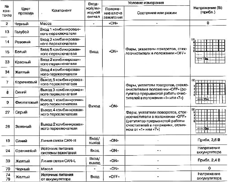 Otočte kolieskom stieračov do polohy «4», pokiaľ nekontrolujete priebeh alebo napätie v konkrétnej…