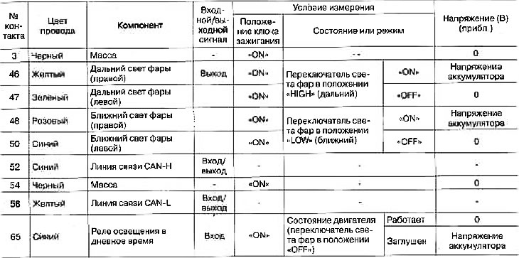 Štandardné hodnoty napätia na kontaktoch bloku IPDM E/R