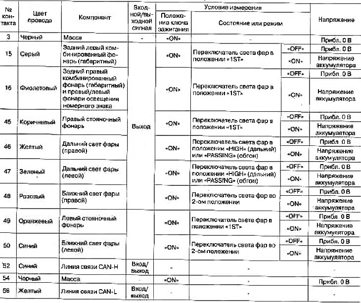 Štandardné hodnoty napätia na kontaktoch bloku IPDM E/A