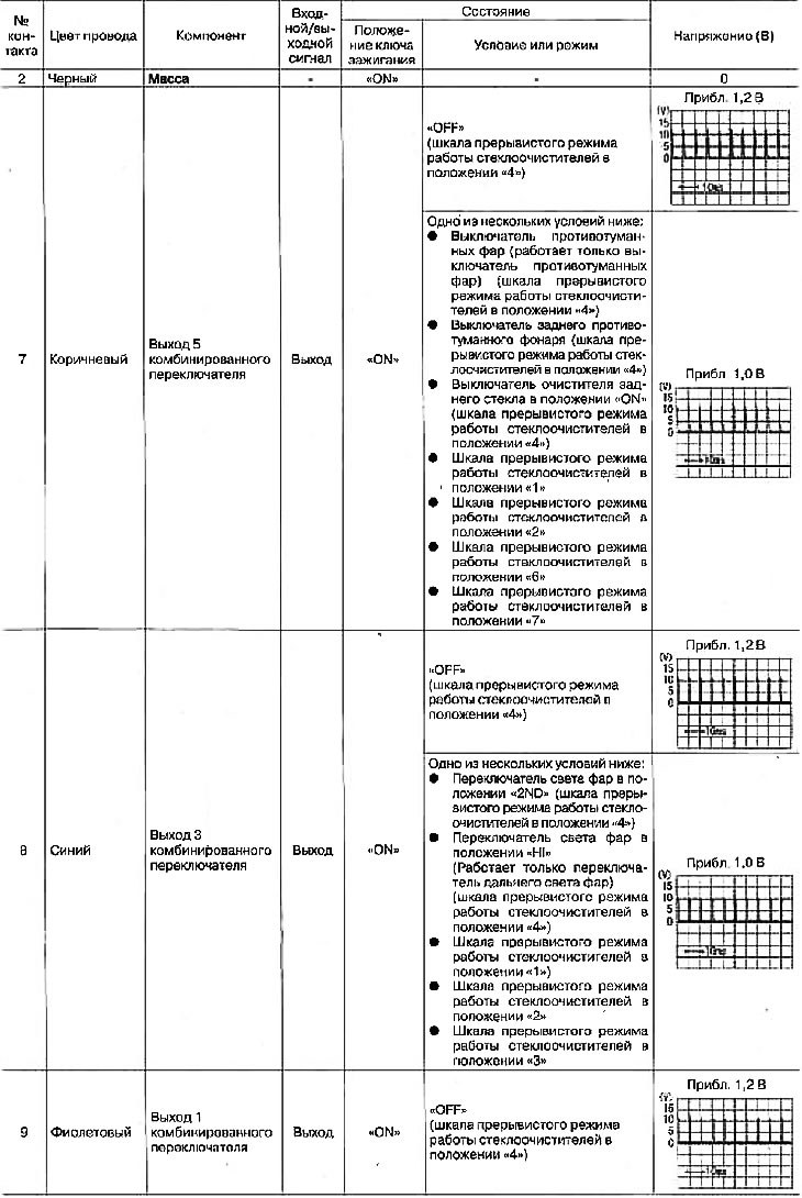 Štandardné hodnoty napätia na kontaktoch jednotky VSM