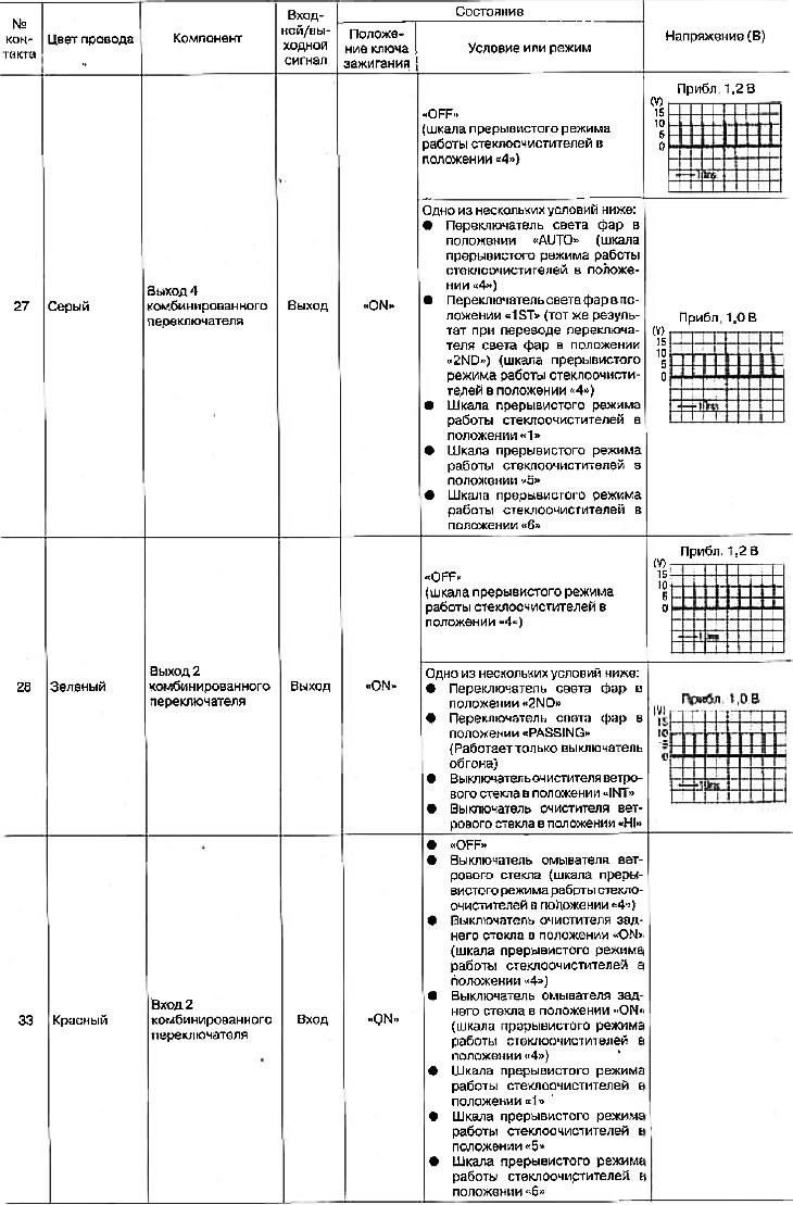 Štandardné hodnoty napätia na kontaktoch jednotky VSM