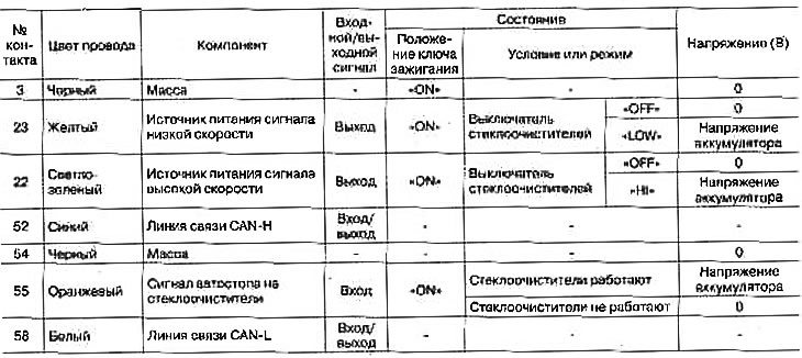 Štandardné hodnoty napätia na kontaktoch bloku IPDM E/R