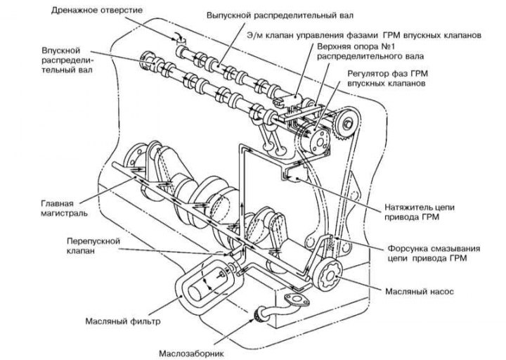 Где находятся масляные каналы двигателя General information and preparatory operations (Nissan Micra 3, Micra K12, petro