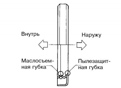 3. Вышмаруйце новы сальнік рухальным алеем і запрасуйце яго заподлицо з вонкавым беражком…