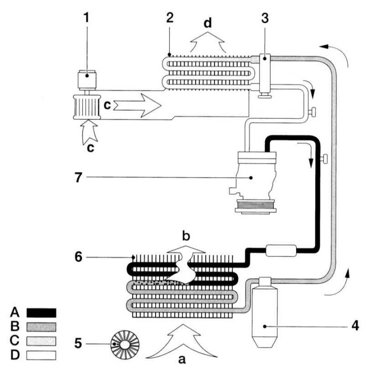 1 - Ventilátor; 2 - Výparník; 3 - Expanzný ventil; 4 - Sušička; 5 - Ventilátor kondenzátora; 6 -…