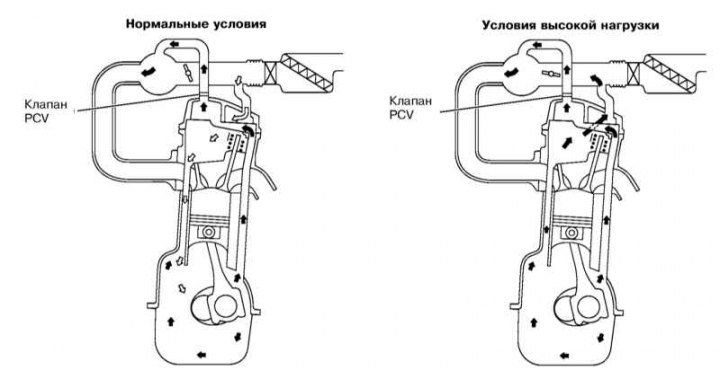 Схема работы картерных газов